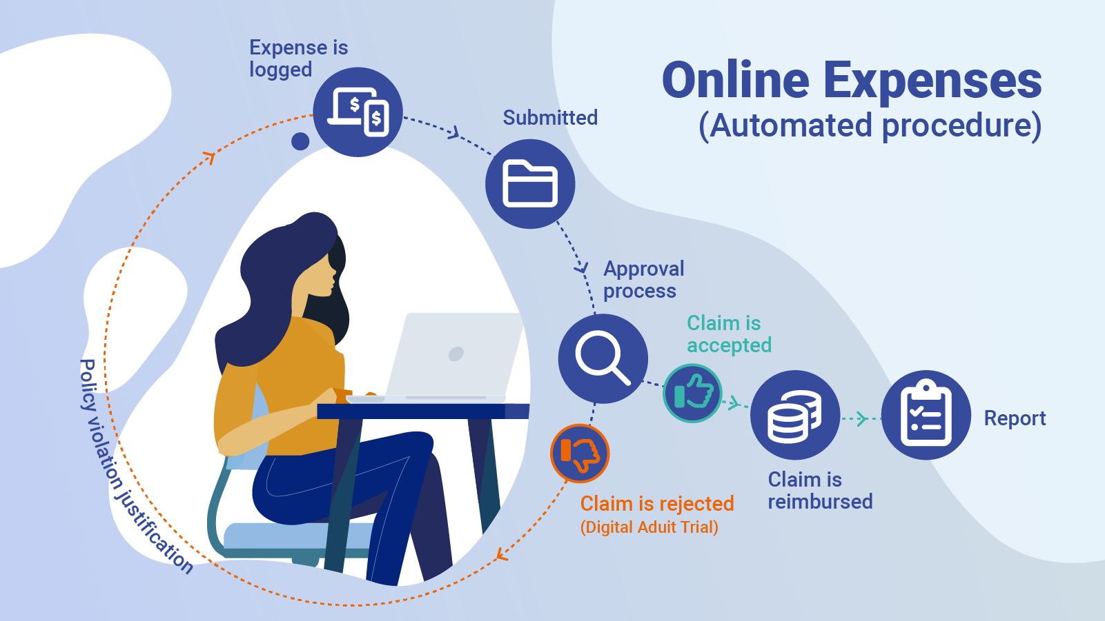 Online Expenses procedure graphic