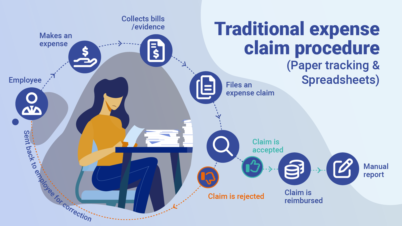 Traditional expense claim procedure graphic